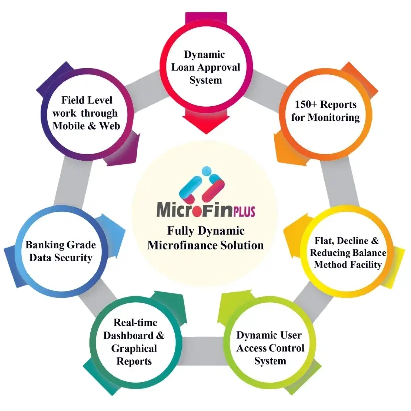 Microfinance ERP Features